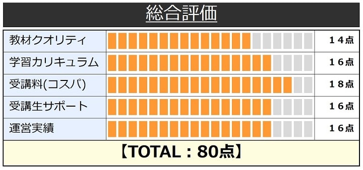 ネットスクールの簿記講座総合評価